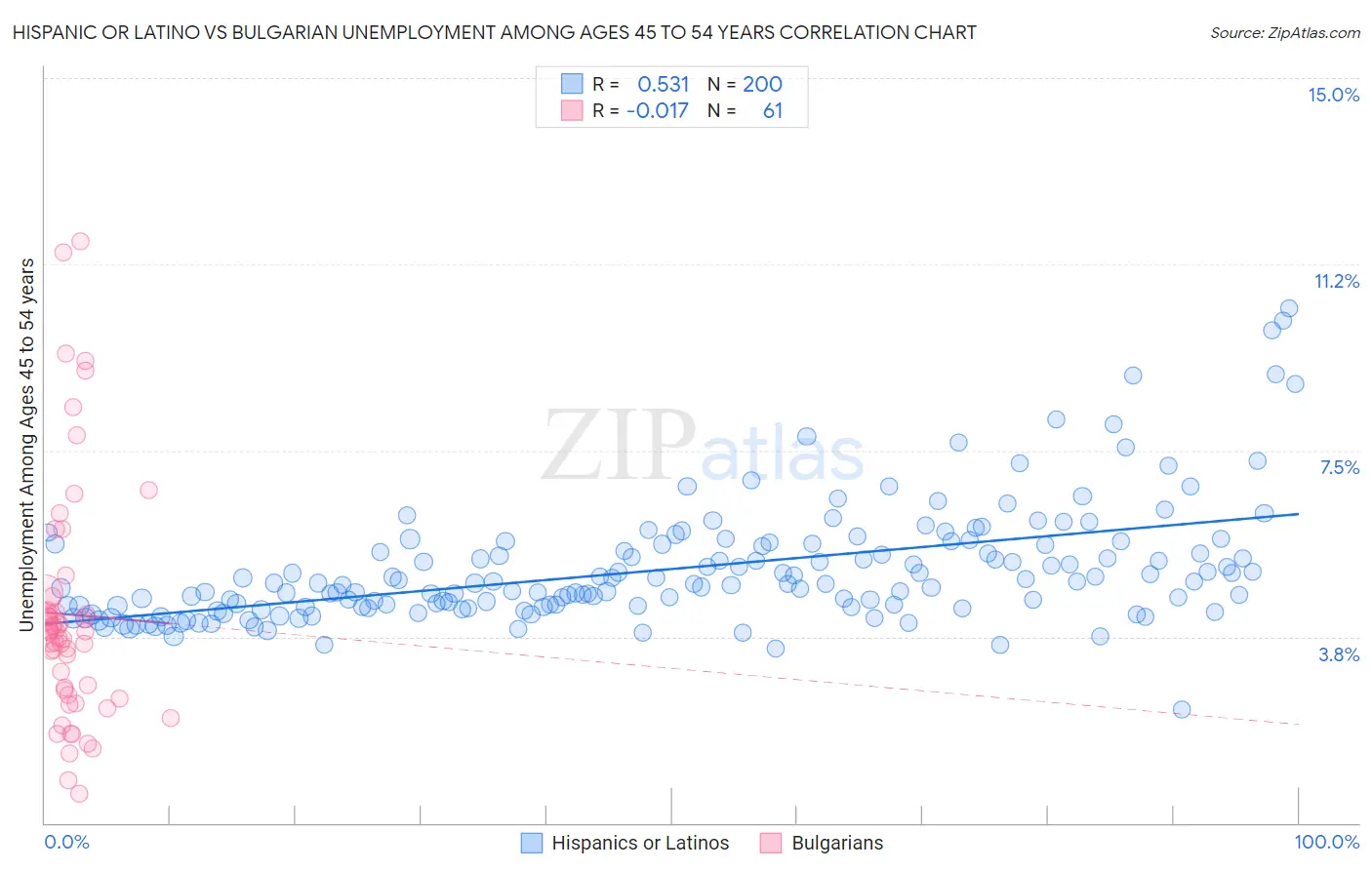 Hispanic or Latino vs Bulgarian Unemployment Among Ages 45 to 54 years