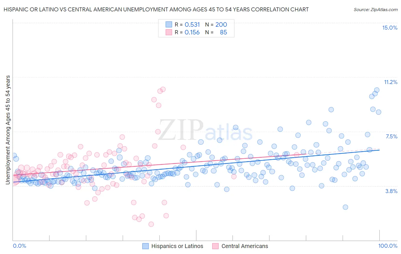 Hispanic or Latino vs Central American Unemployment Among Ages 45 to 54 years