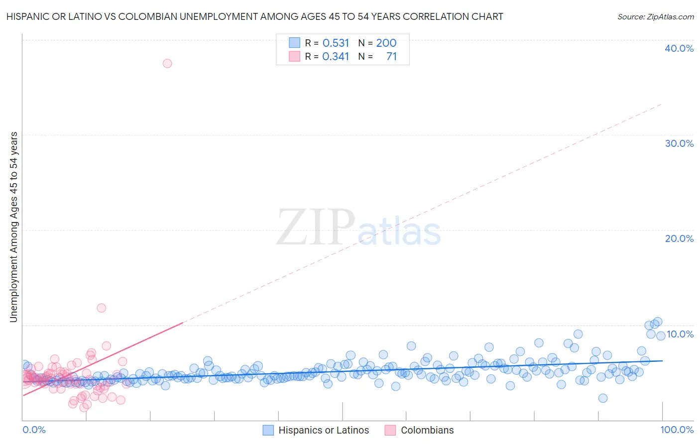 Hispanic or Latino vs Colombian Unemployment Among Ages 45 to 54 years