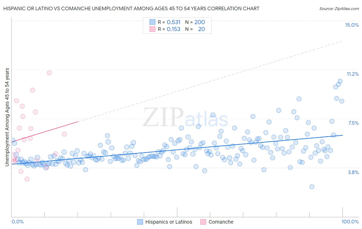 Hispanic or Latino vs Comanche Unemployment Among Ages 45 to 54 years
