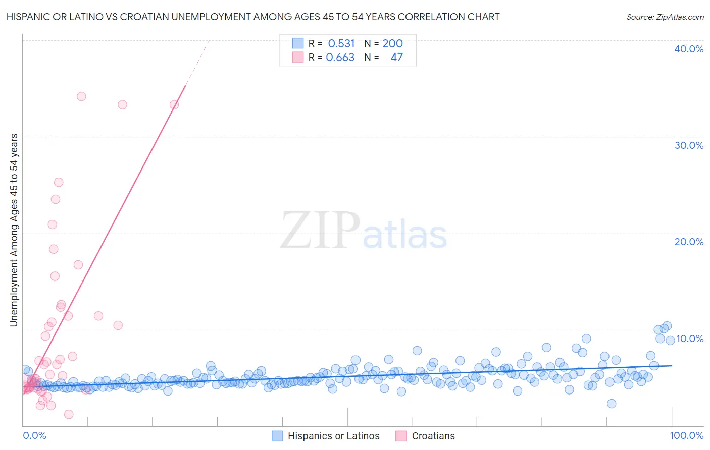 Hispanic or Latino vs Croatian Unemployment Among Ages 45 to 54 years