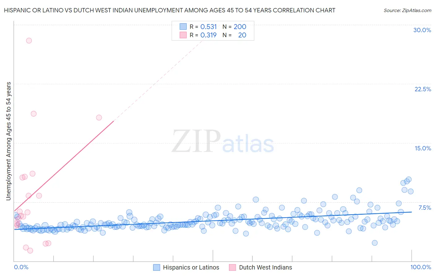 Hispanic or Latino vs Dutch West Indian Unemployment Among Ages 45 to 54 years