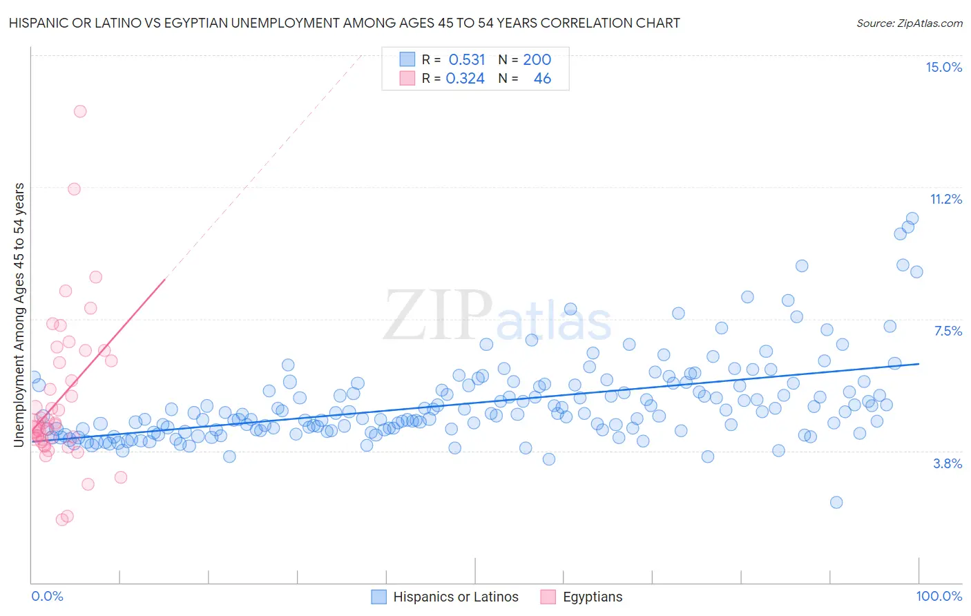 Hispanic or Latino vs Egyptian Unemployment Among Ages 45 to 54 years