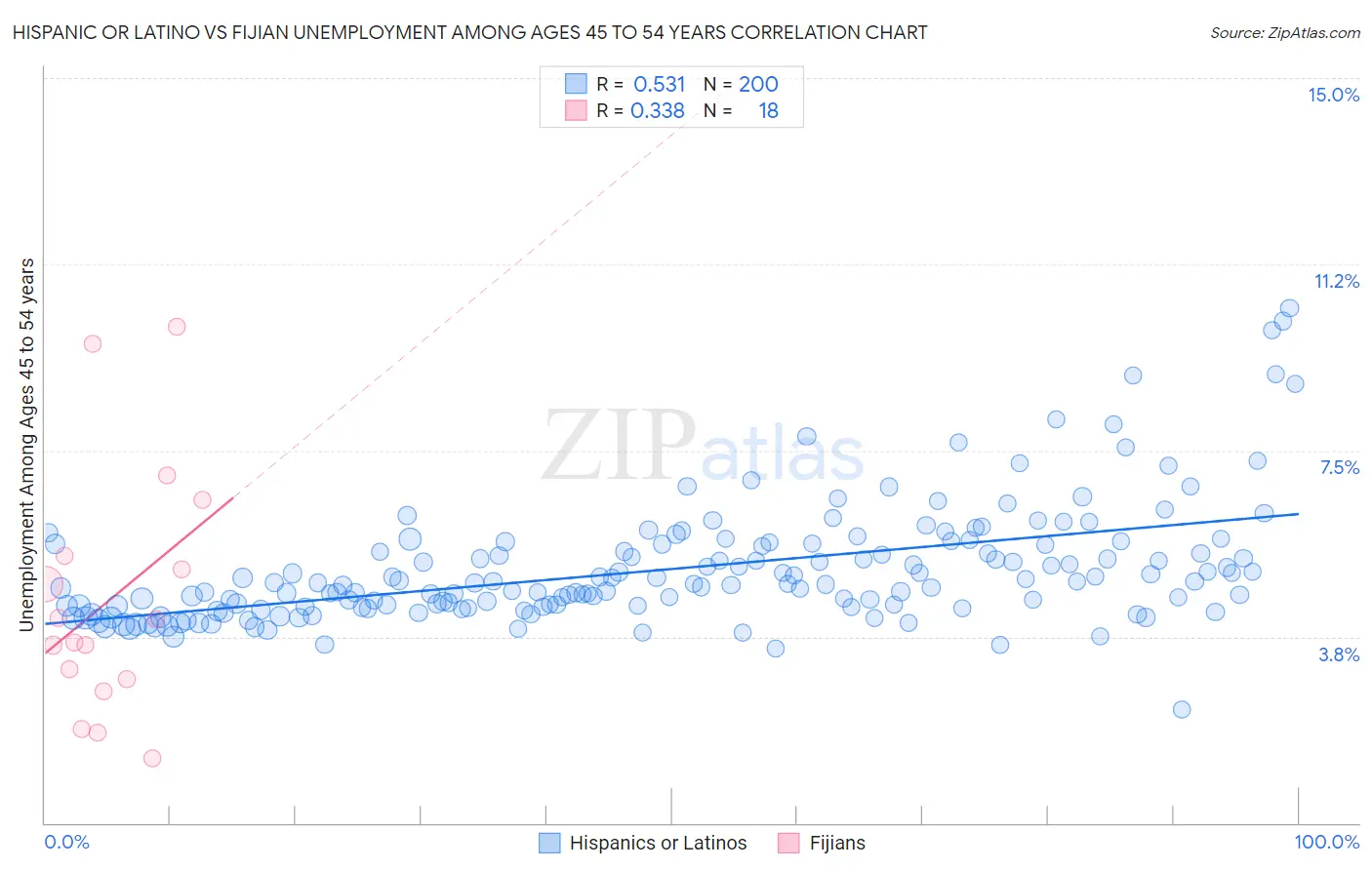 Hispanic or Latino vs Fijian Unemployment Among Ages 45 to 54 years