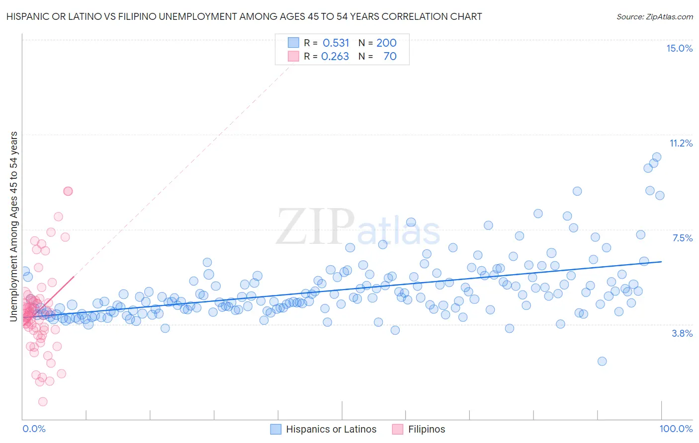 Hispanic or Latino vs Filipino Unemployment Among Ages 45 to 54 years