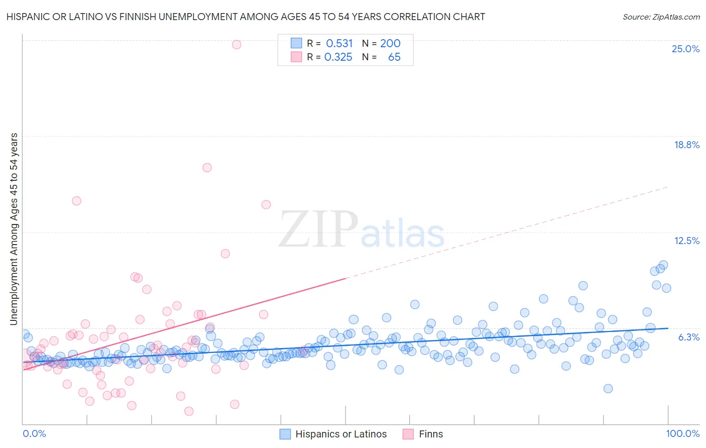 Hispanic or Latino vs Finnish Unemployment Among Ages 45 to 54 years