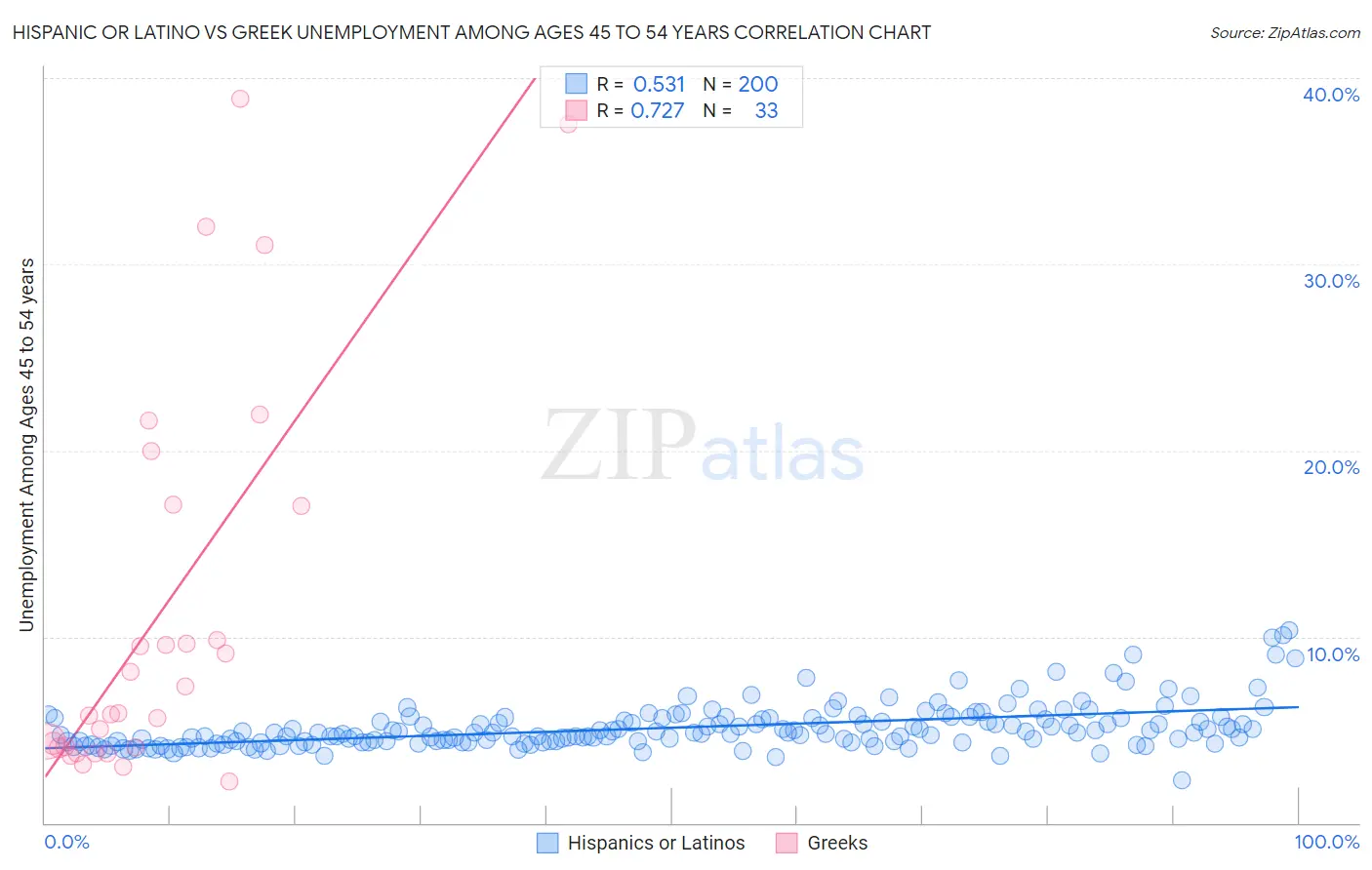 Hispanic or Latino vs Greek Unemployment Among Ages 45 to 54 years