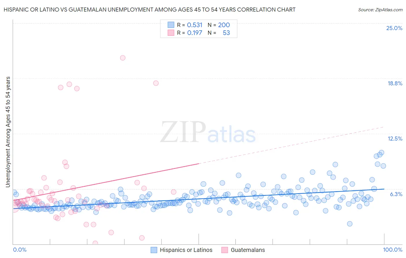 Hispanic or Latino vs Guatemalan Unemployment Among Ages 45 to 54 years