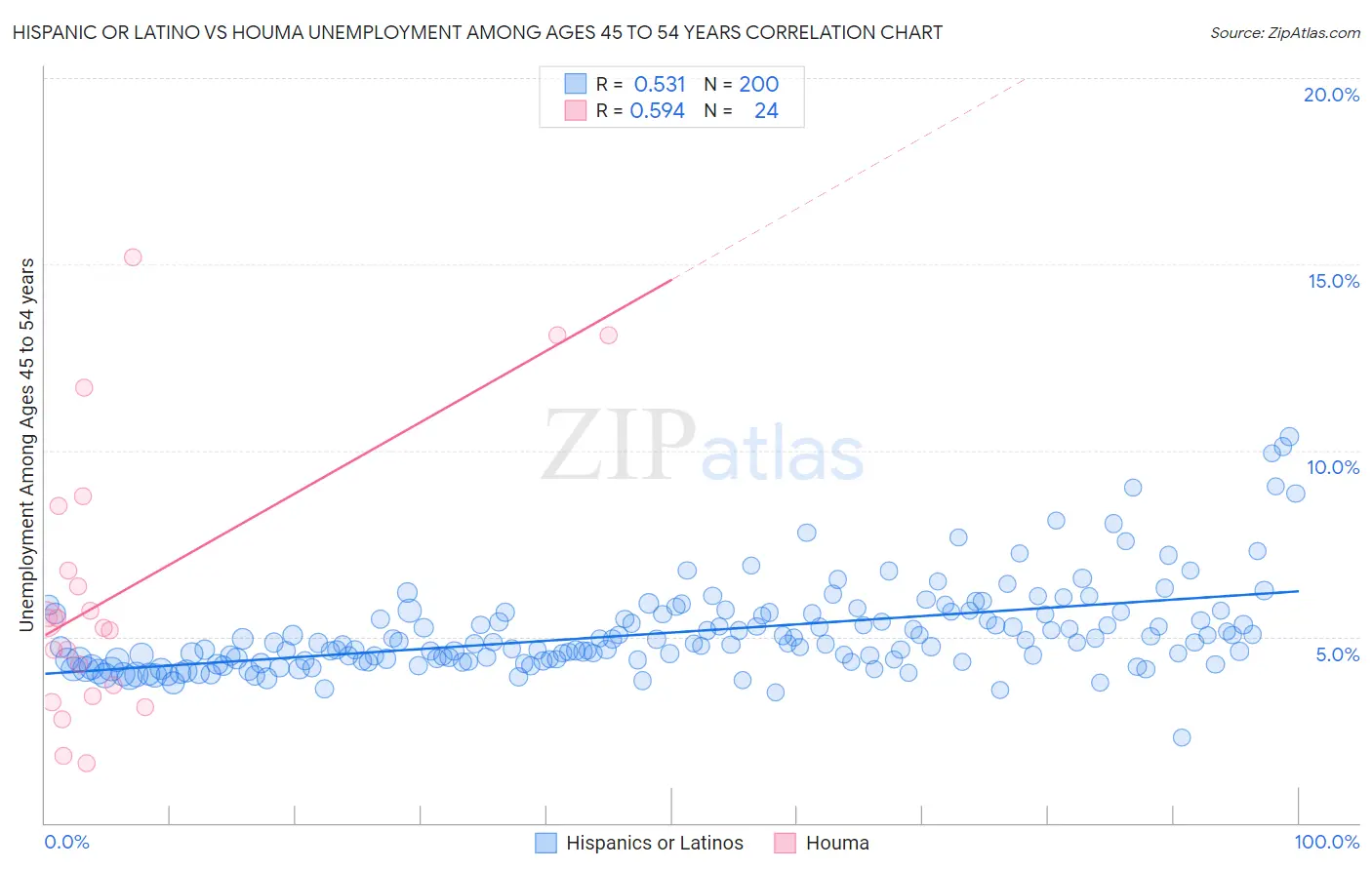 Hispanic or Latino vs Houma Unemployment Among Ages 45 to 54 years