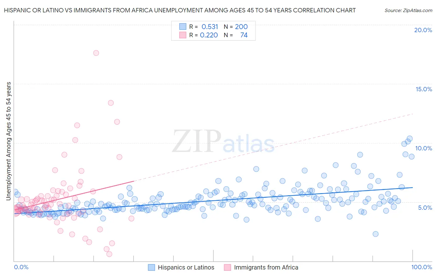 Hispanic or Latino vs Immigrants from Africa Unemployment Among Ages 45 to 54 years