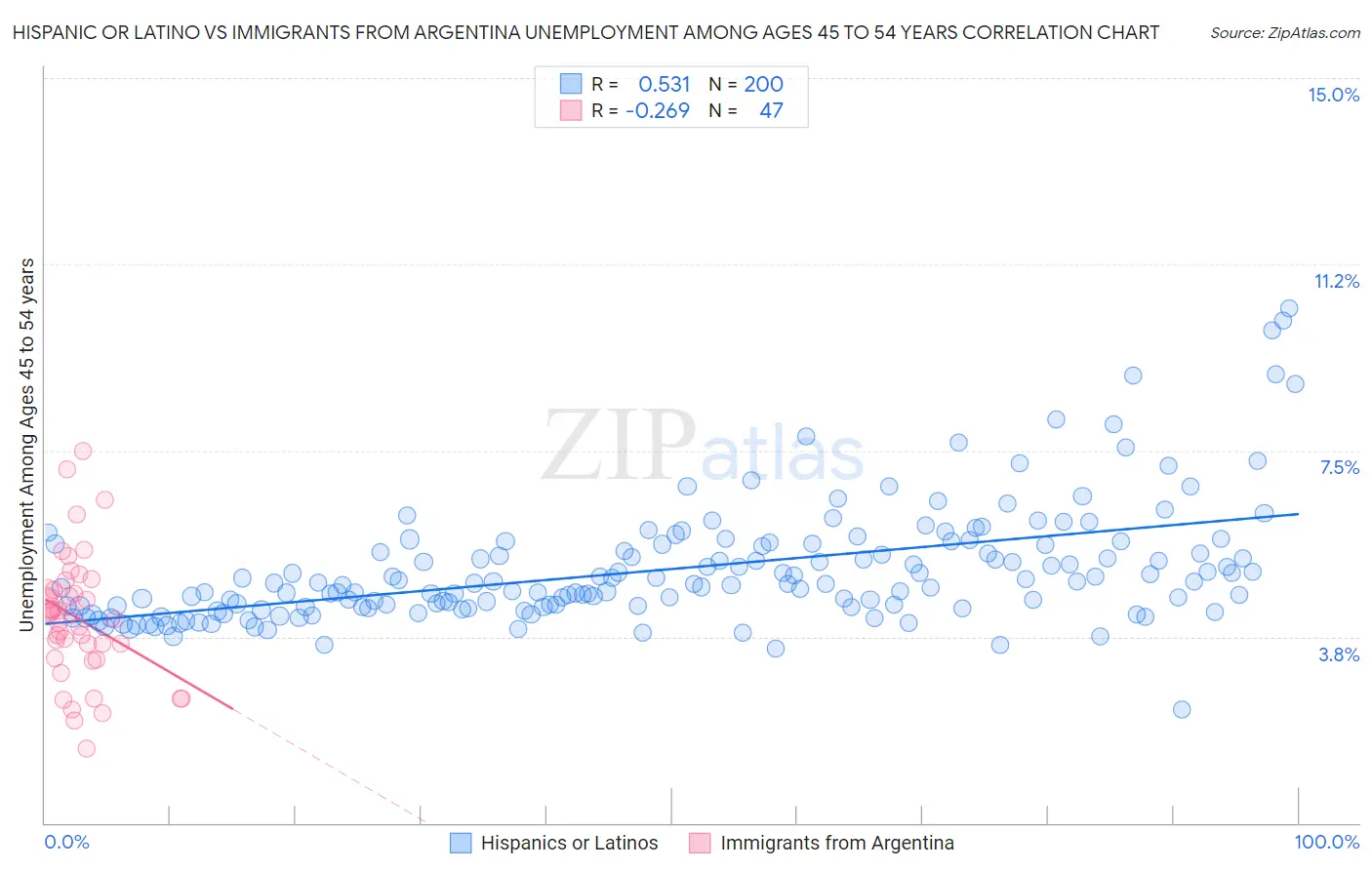 Hispanic or Latino vs Immigrants from Argentina Unemployment Among Ages 45 to 54 years