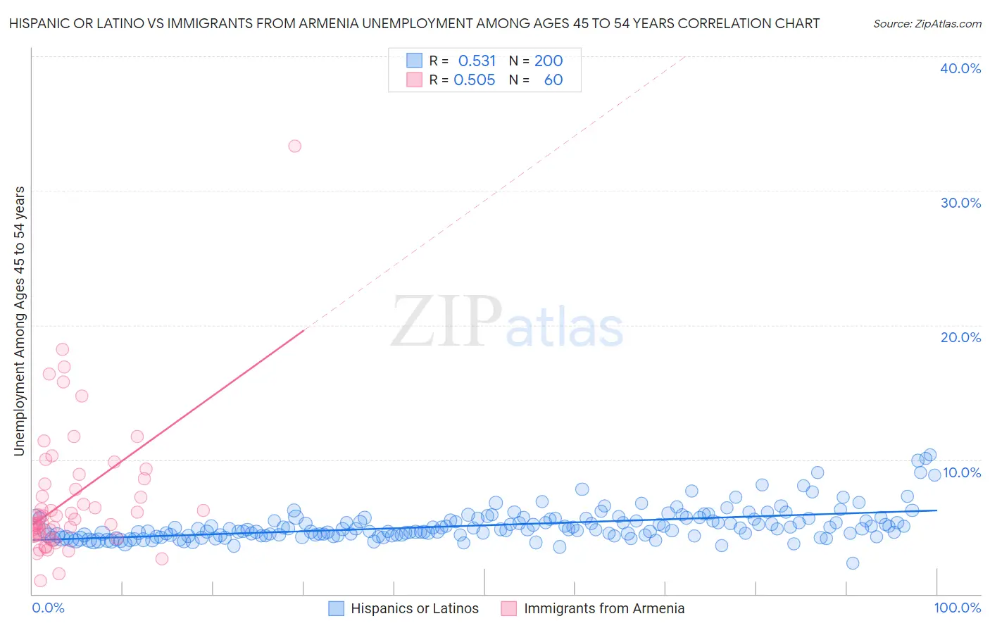 Hispanic or Latino vs Immigrants from Armenia Unemployment Among Ages 45 to 54 years