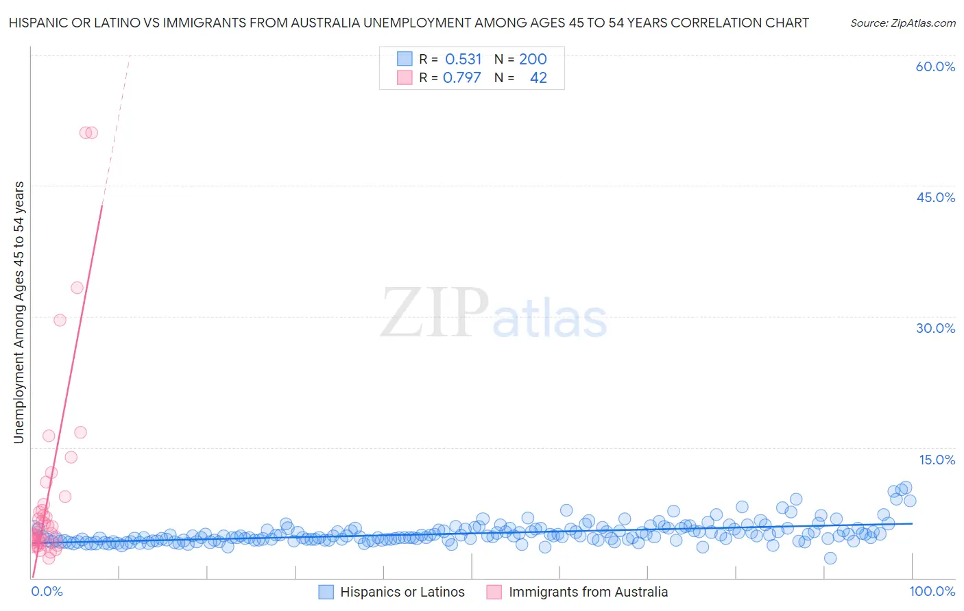 Hispanic or Latino vs Immigrants from Australia Unemployment Among Ages 45 to 54 years