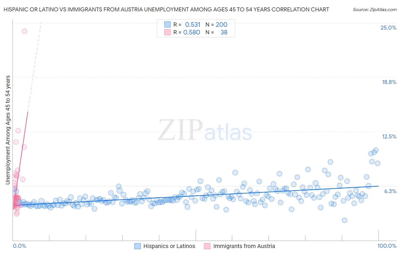 Hispanic or Latino vs Immigrants from Austria Unemployment Among Ages 45 to 54 years