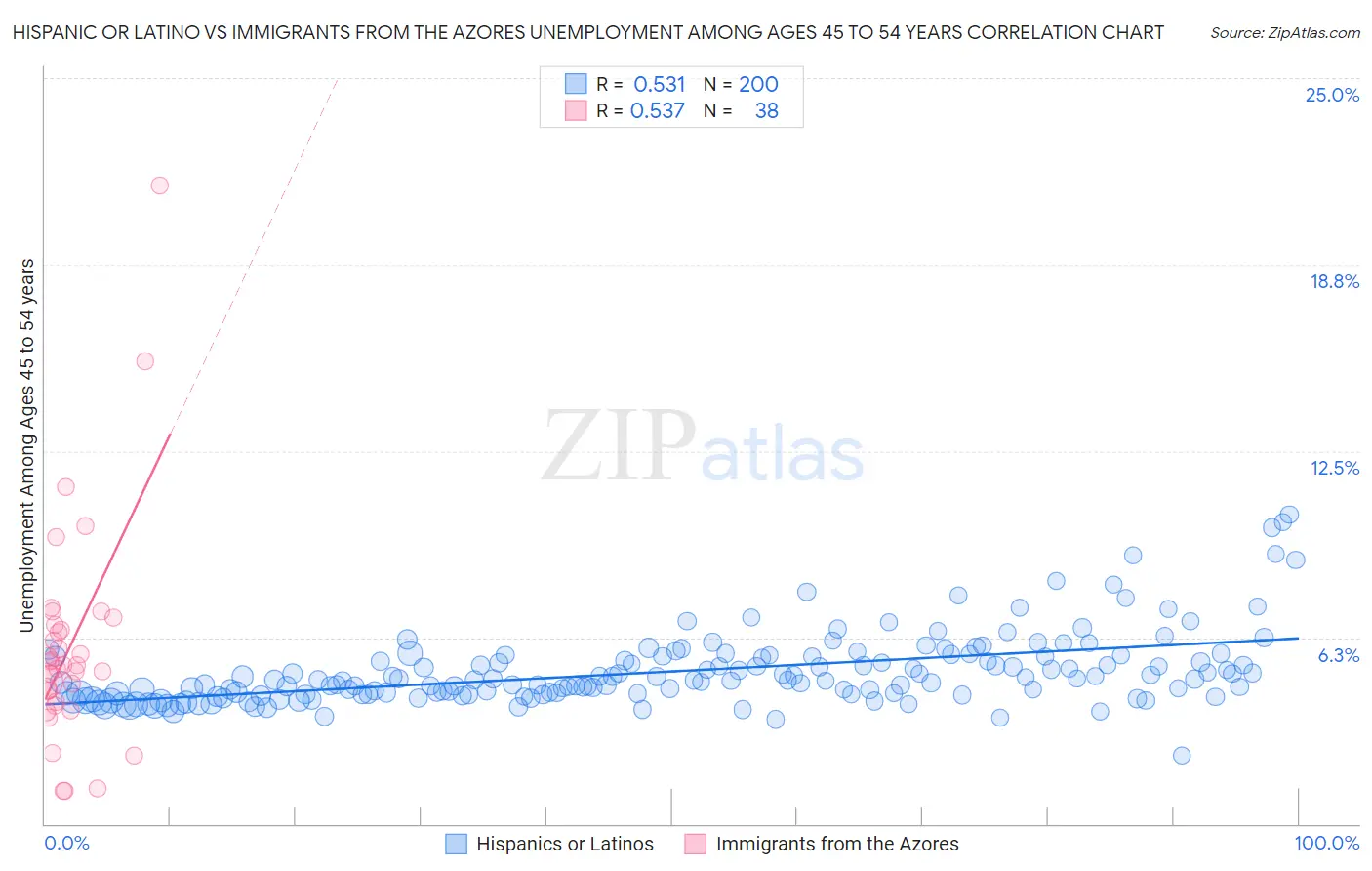 Hispanic or Latino vs Immigrants from the Azores Unemployment Among Ages 45 to 54 years