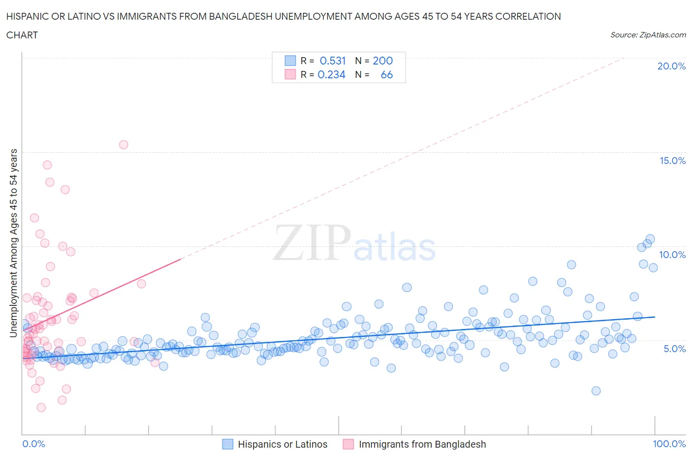 Hispanic or Latino vs Immigrants from Bangladesh Unemployment Among Ages 45 to 54 years