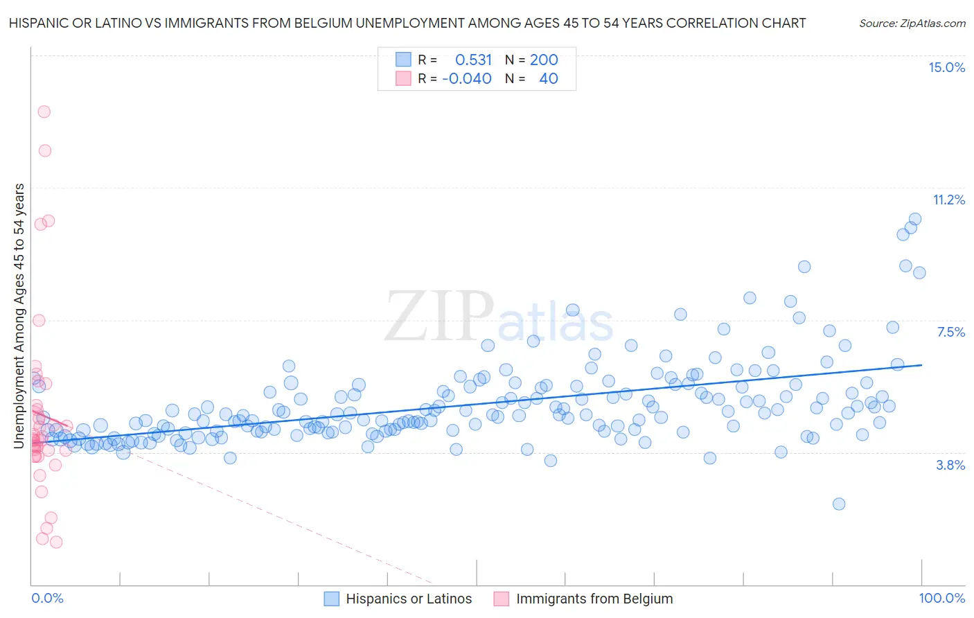 Hispanic or Latino vs Immigrants from Belgium Unemployment Among Ages 45 to 54 years