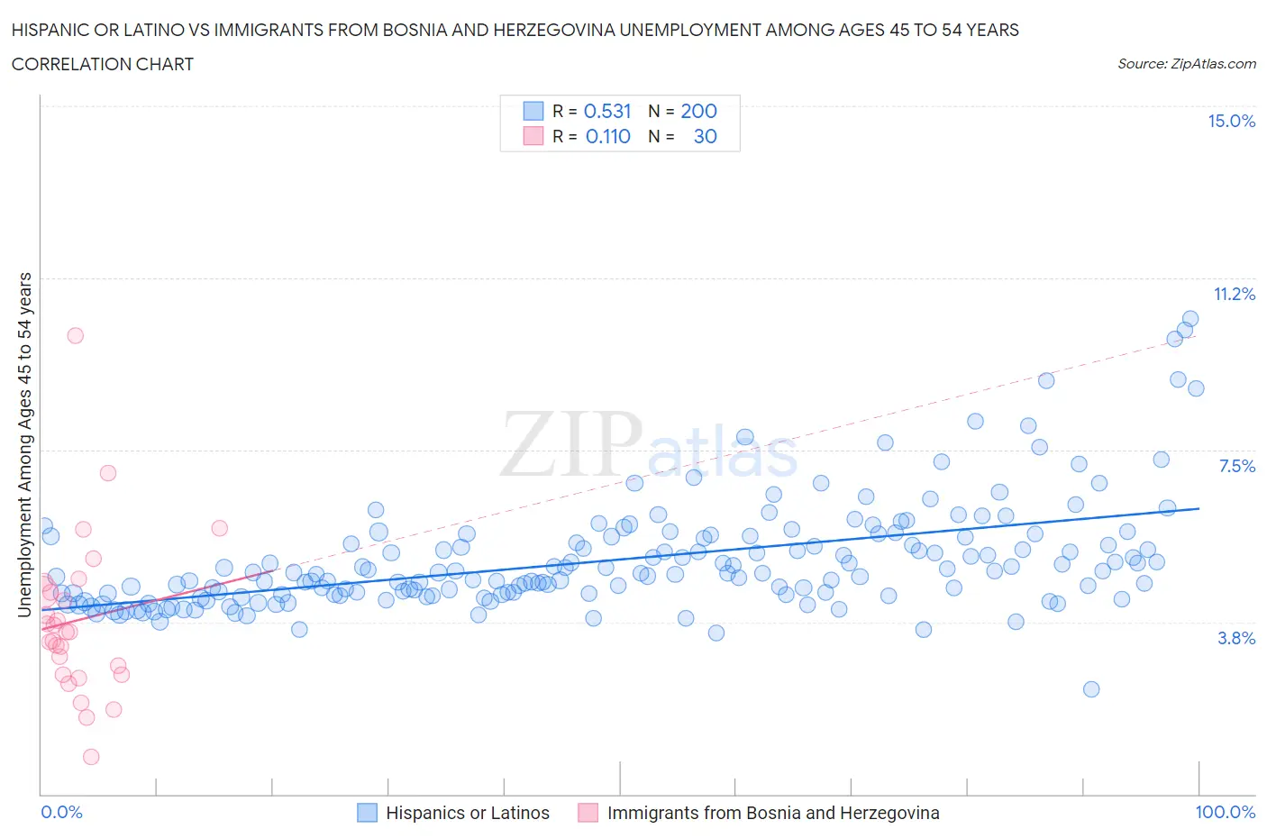 Hispanic or Latino vs Immigrants from Bosnia and Herzegovina Unemployment Among Ages 45 to 54 years