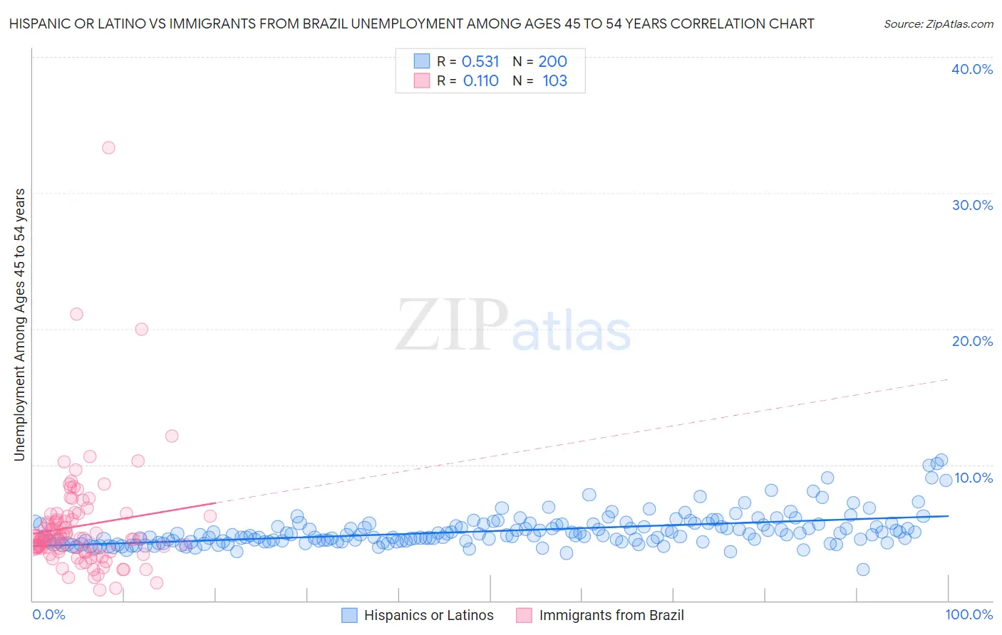 Hispanic or Latino vs Immigrants from Brazil Unemployment Among Ages 45 to 54 years