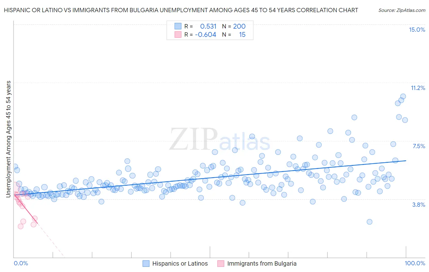 Hispanic or Latino vs Immigrants from Bulgaria Unemployment Among Ages 45 to 54 years