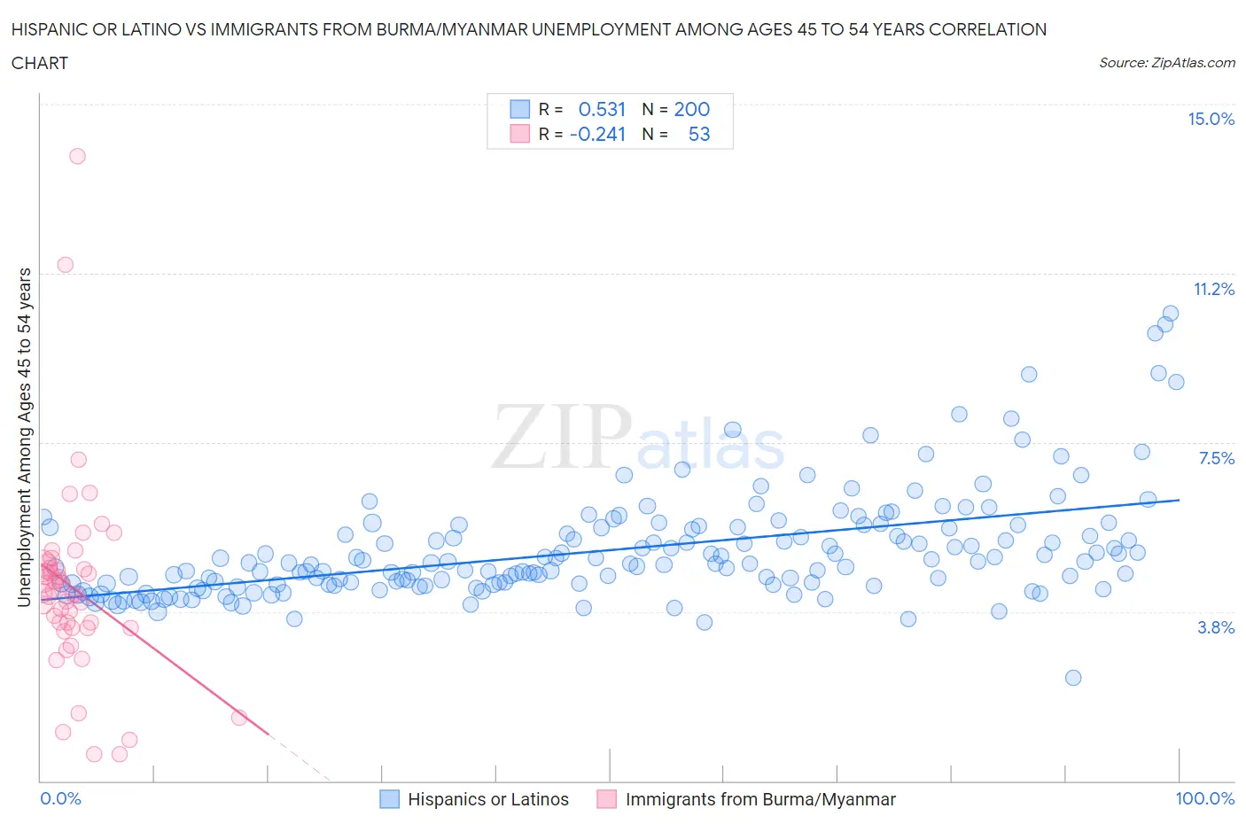 Hispanic or Latino vs Immigrants from Burma/Myanmar Unemployment Among Ages 45 to 54 years