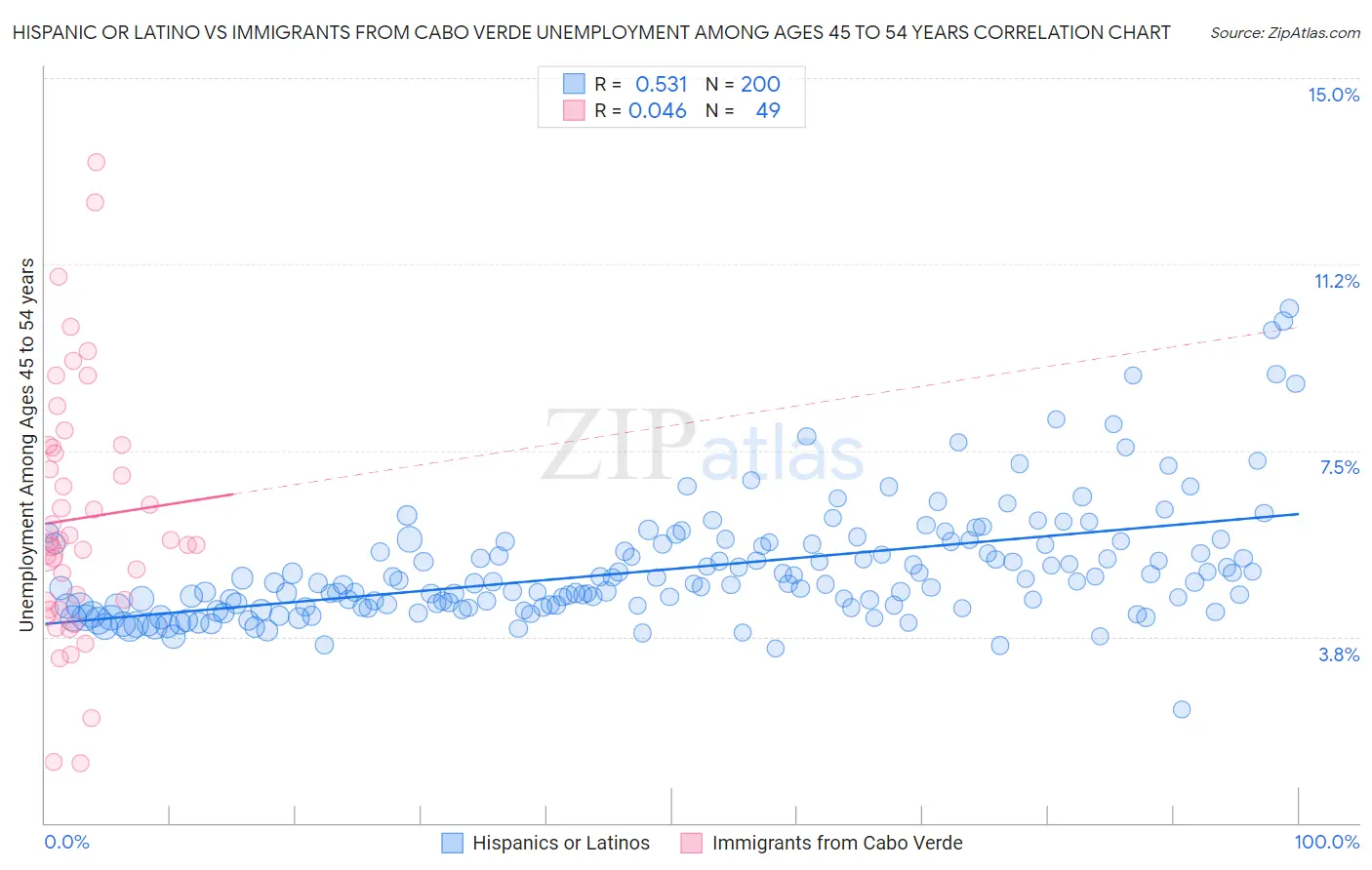 Hispanic or Latino vs Immigrants from Cabo Verde Unemployment Among Ages 45 to 54 years