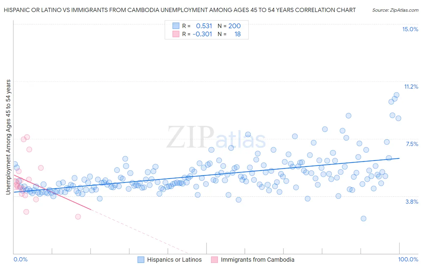 Hispanic or Latino vs Immigrants from Cambodia Unemployment Among Ages 45 to 54 years