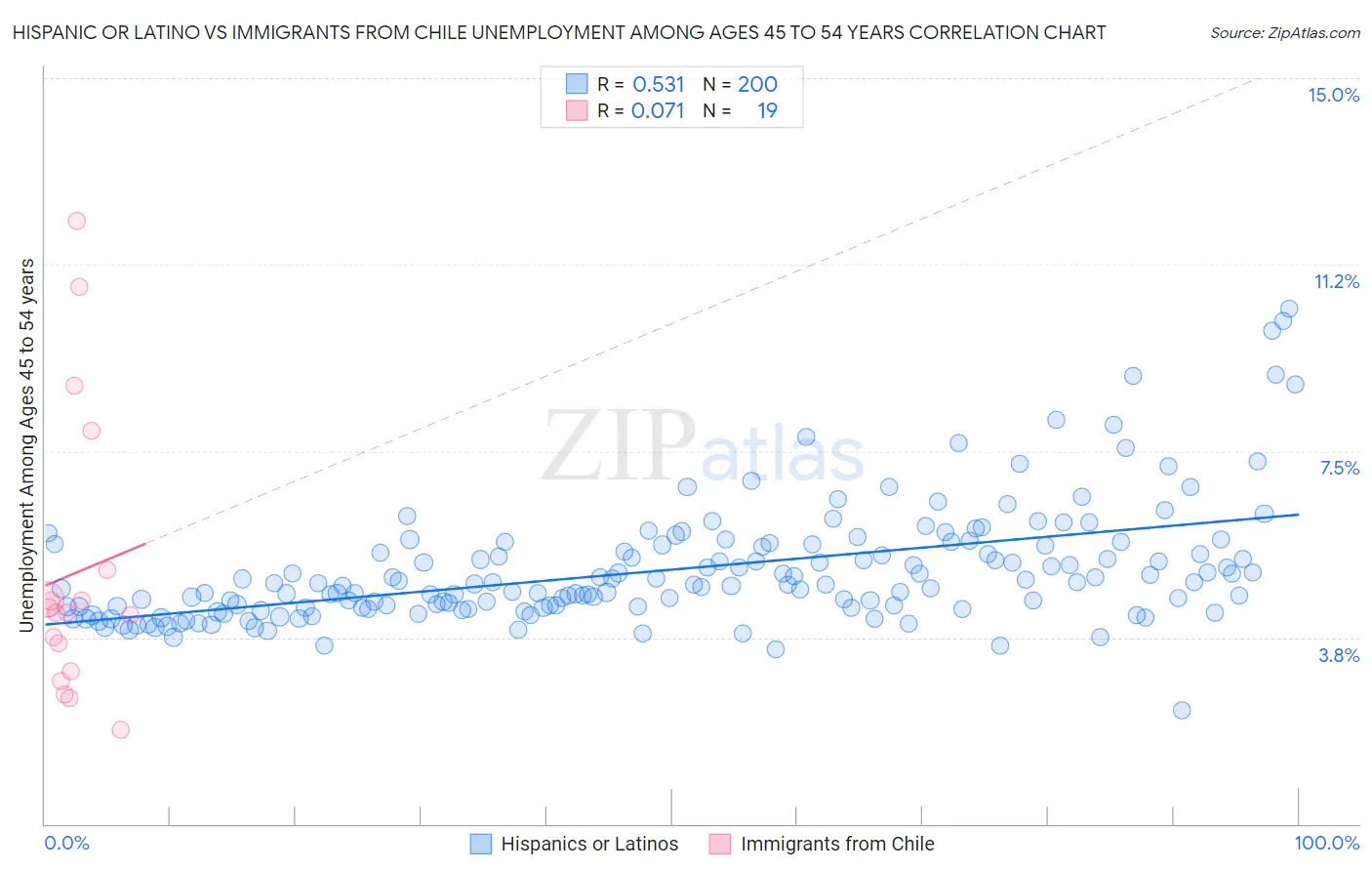 Hispanic or Latino vs Immigrants from Chile Unemployment Among Ages 45 to 54 years