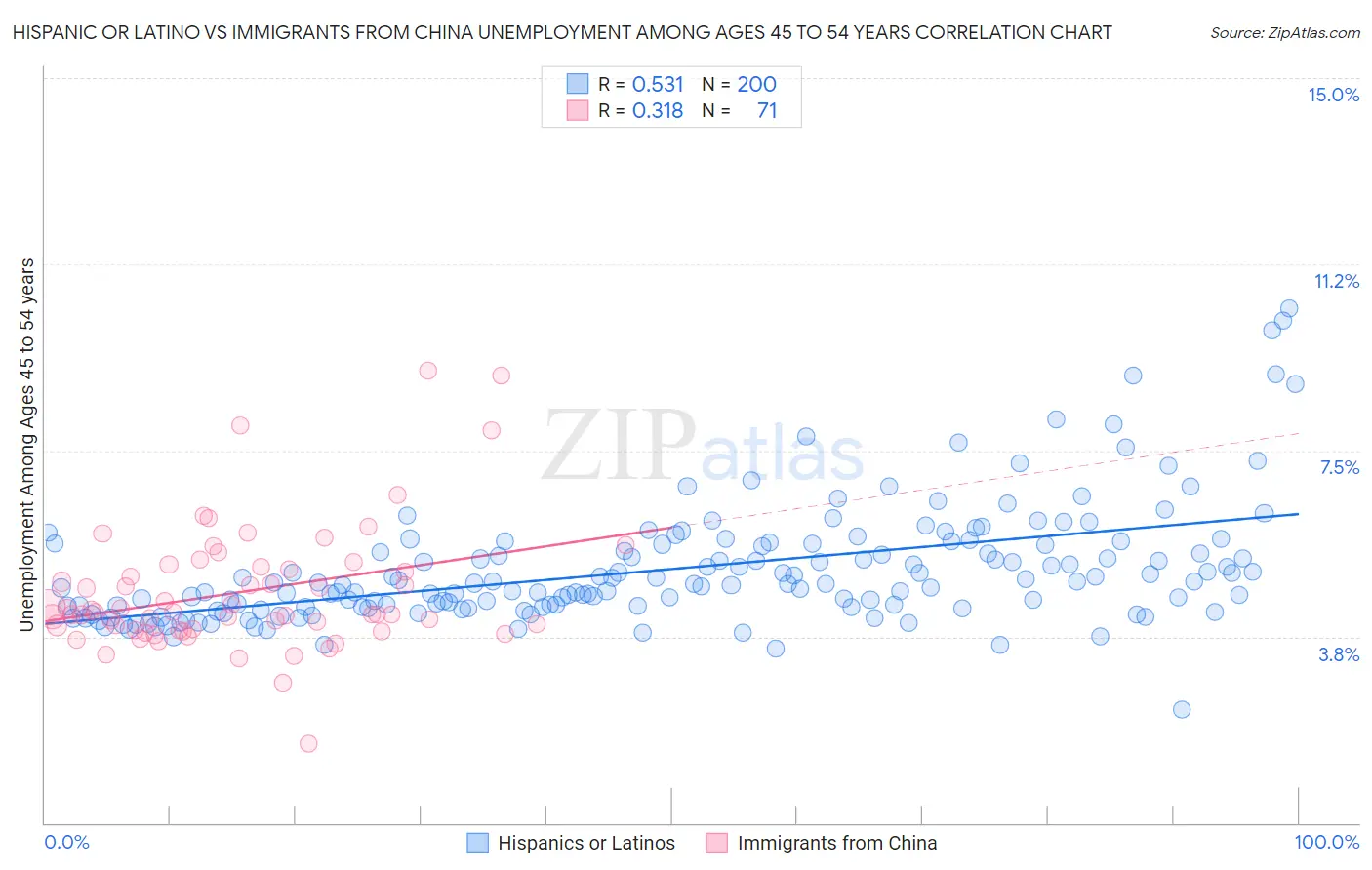 Hispanic or Latino vs Immigrants from China Unemployment Among Ages 45 to 54 years