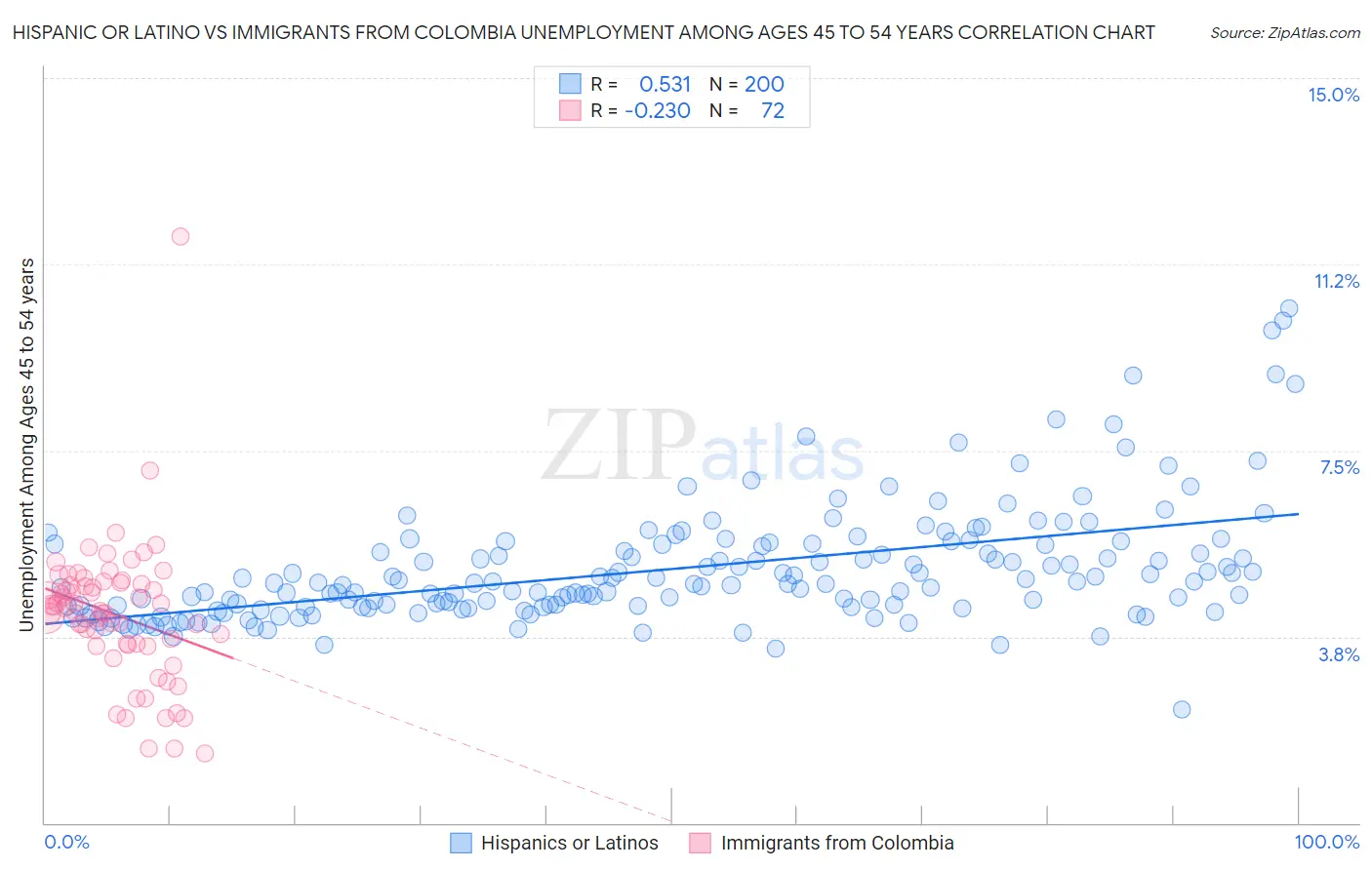 Hispanic or Latino vs Immigrants from Colombia Unemployment Among Ages 45 to 54 years