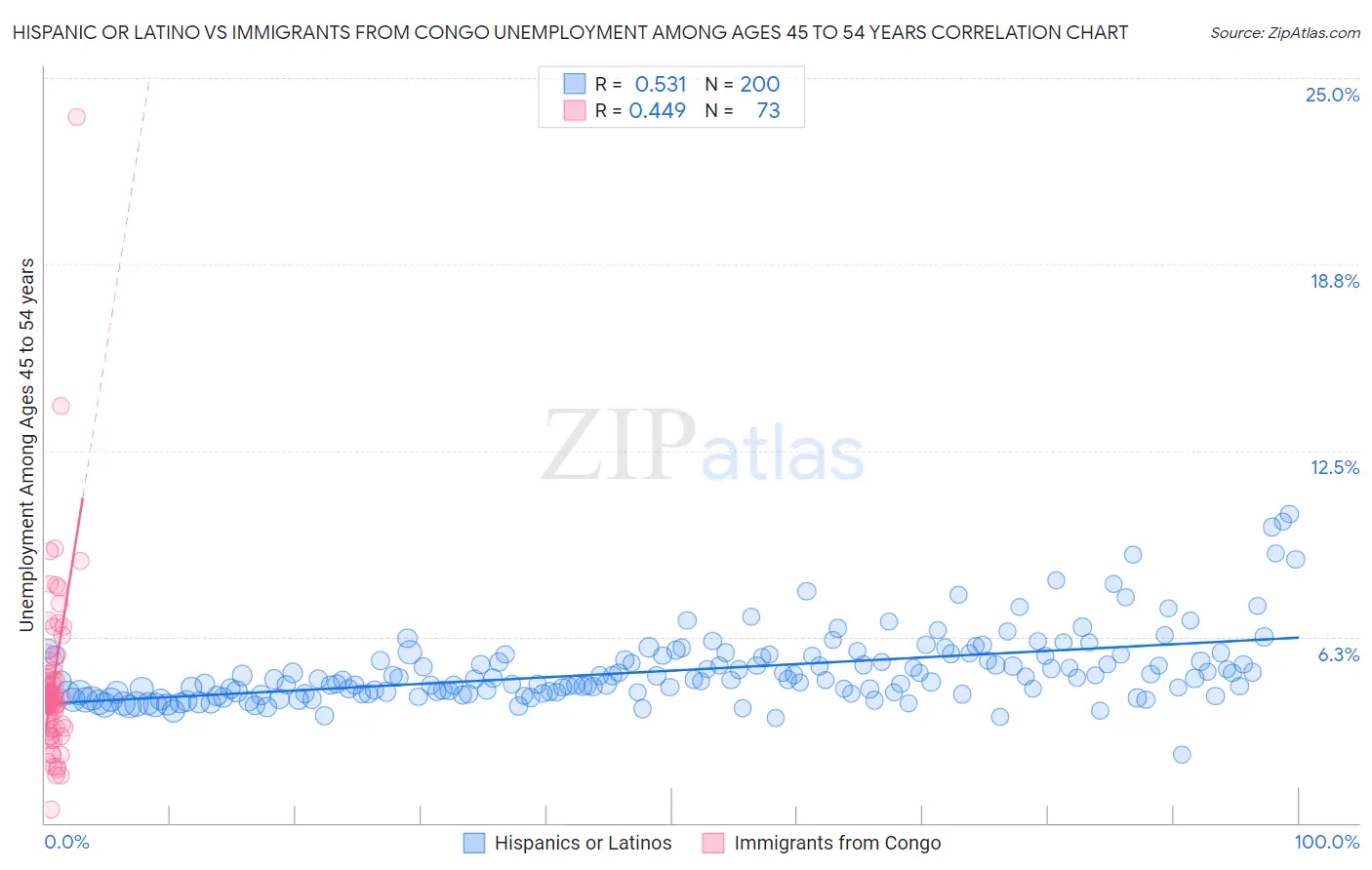 Hispanic or Latino vs Immigrants from Congo Unemployment Among Ages 45 to 54 years