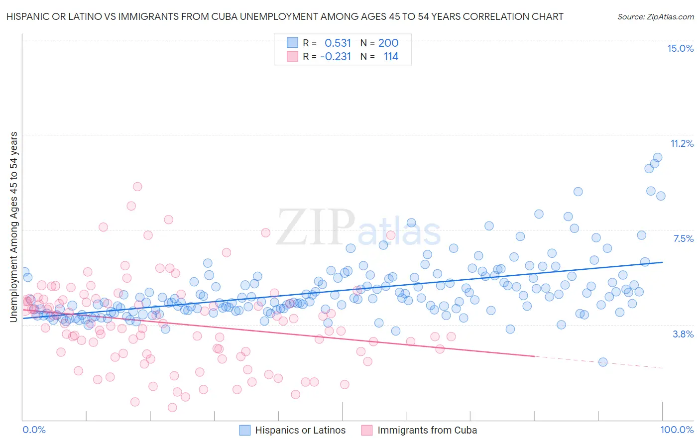 Hispanic or Latino vs Immigrants from Cuba Unemployment Among Ages 45 to 54 years