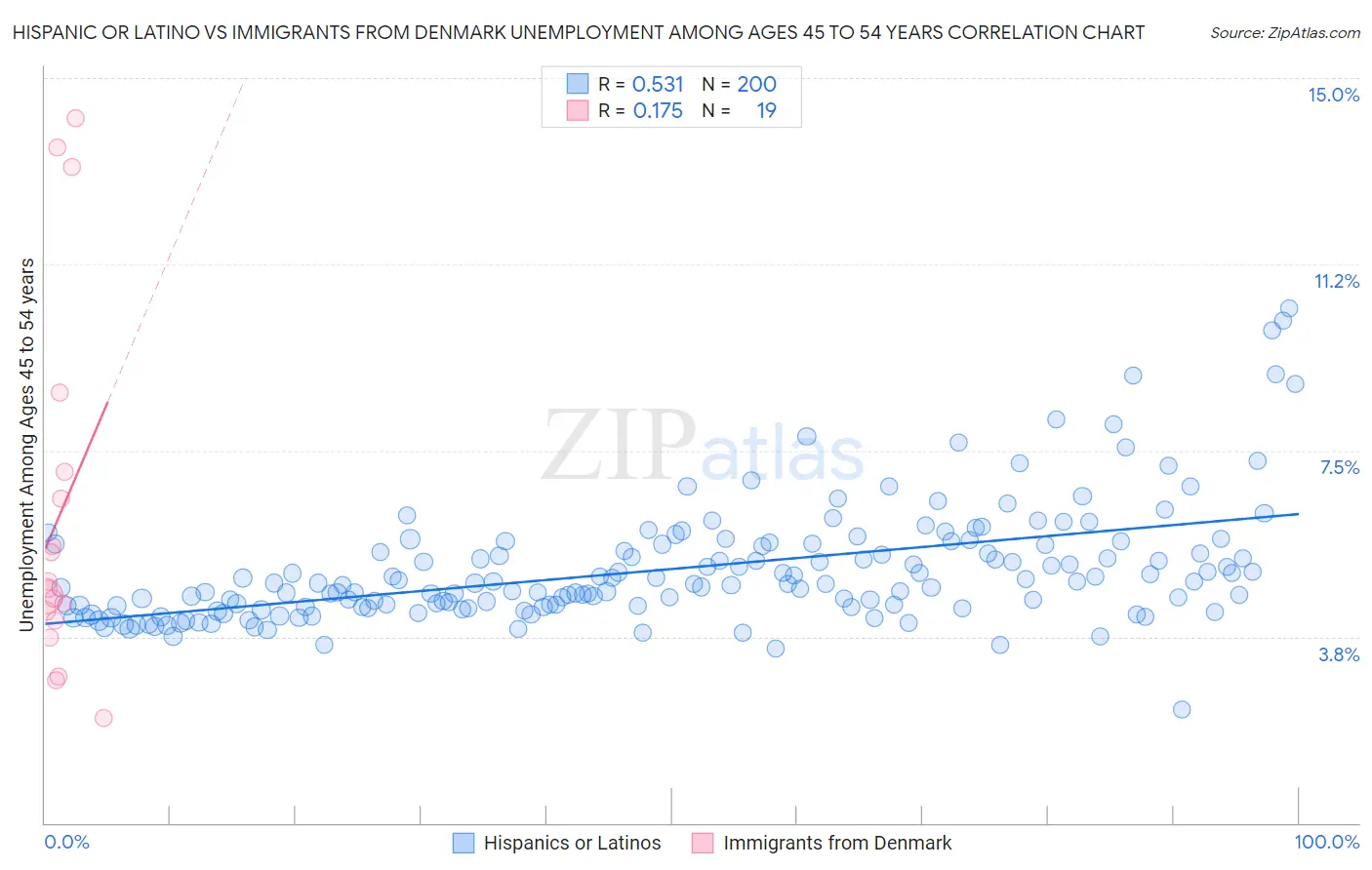 Hispanic or Latino vs Immigrants from Denmark Unemployment Among Ages 45 to 54 years