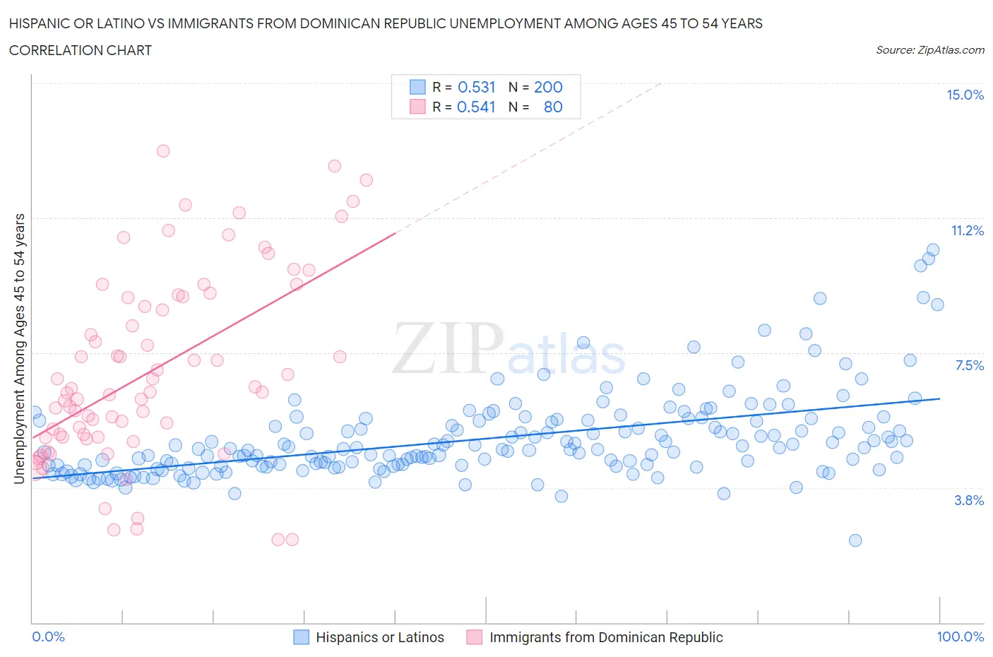 Hispanic or Latino vs Immigrants from Dominican Republic Unemployment Among Ages 45 to 54 years