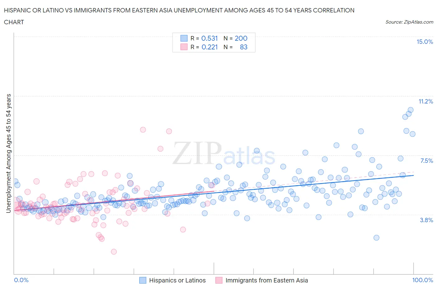 Hispanic or Latino vs Immigrants from Eastern Asia Unemployment Among Ages 45 to 54 years