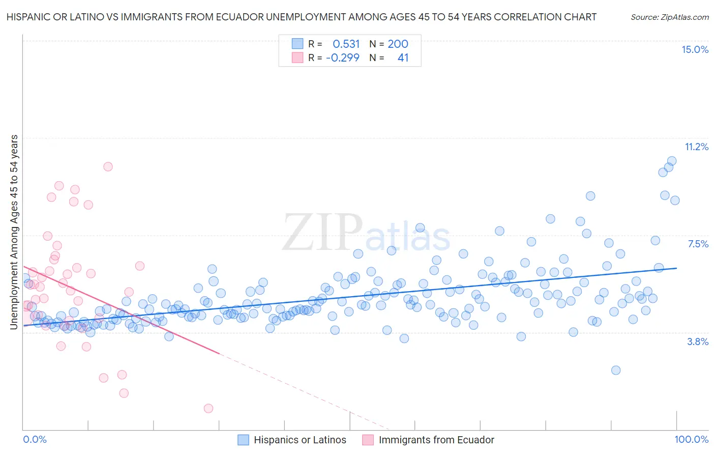 Hispanic or Latino vs Immigrants from Ecuador Unemployment Among Ages 45 to 54 years