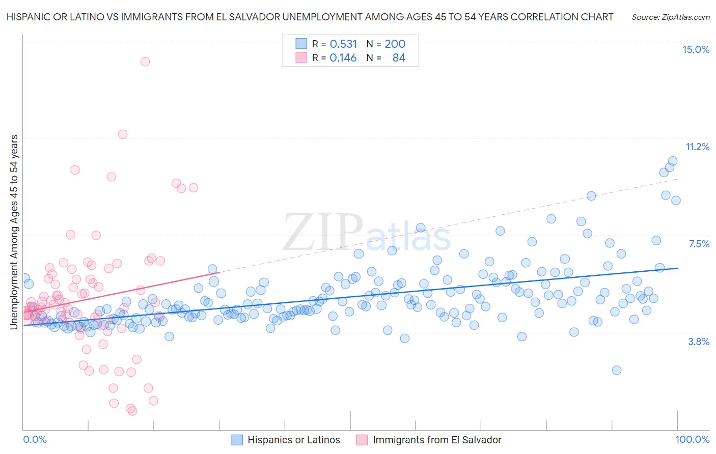 Hispanic or Latino vs Immigrants from El Salvador Unemployment Among Ages 45 to 54 years