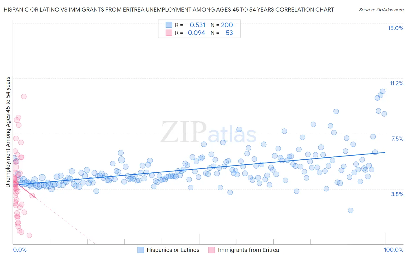 Hispanic or Latino vs Immigrants from Eritrea Unemployment Among Ages 45 to 54 years