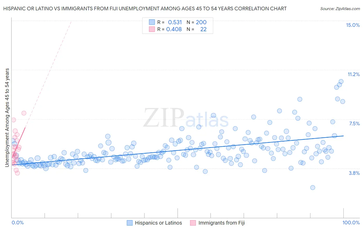 Hispanic or Latino vs Immigrants from Fiji Unemployment Among Ages 45 to 54 years