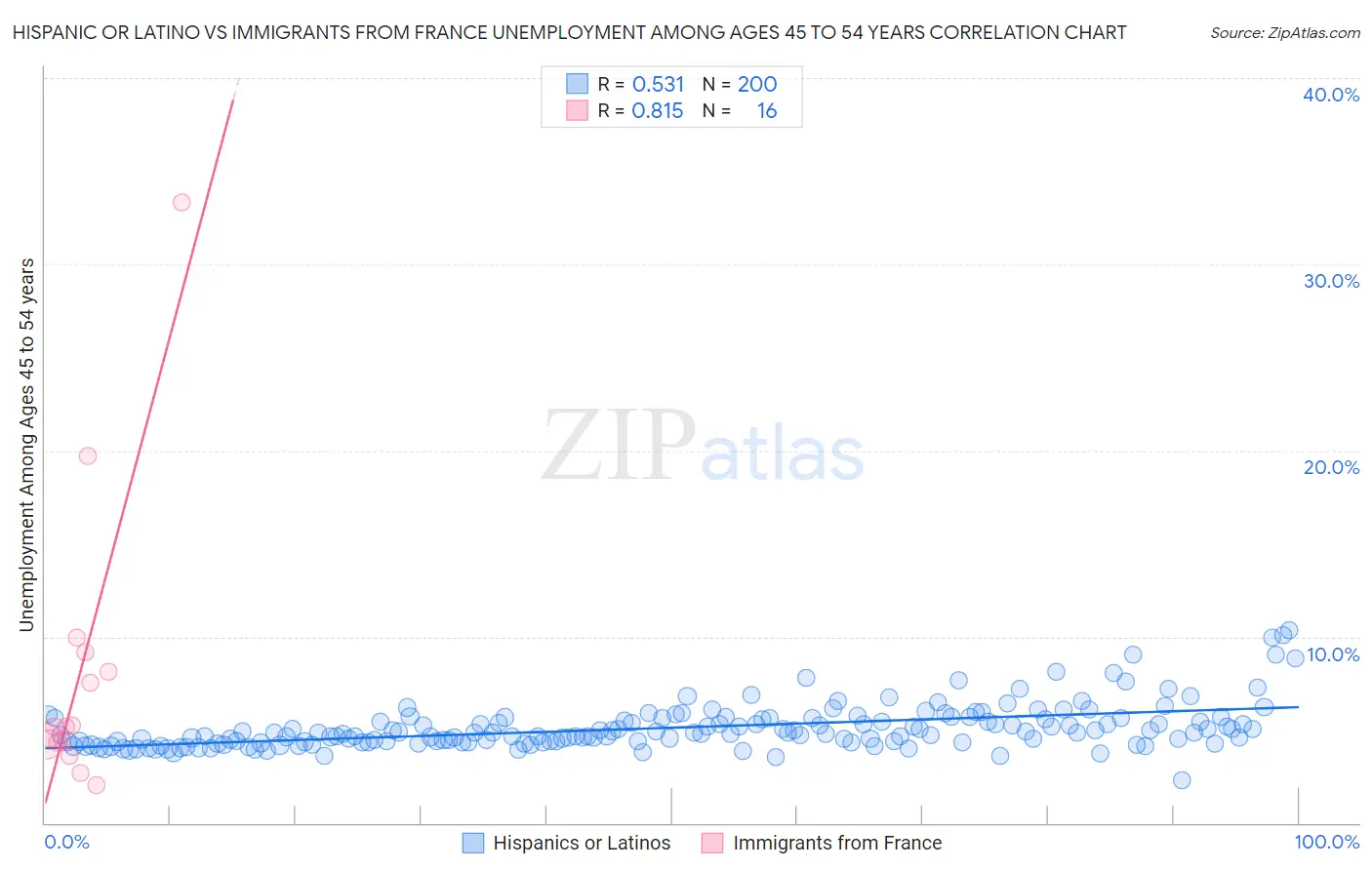 Hispanic or Latino vs Immigrants from France Unemployment Among Ages 45 to 54 years