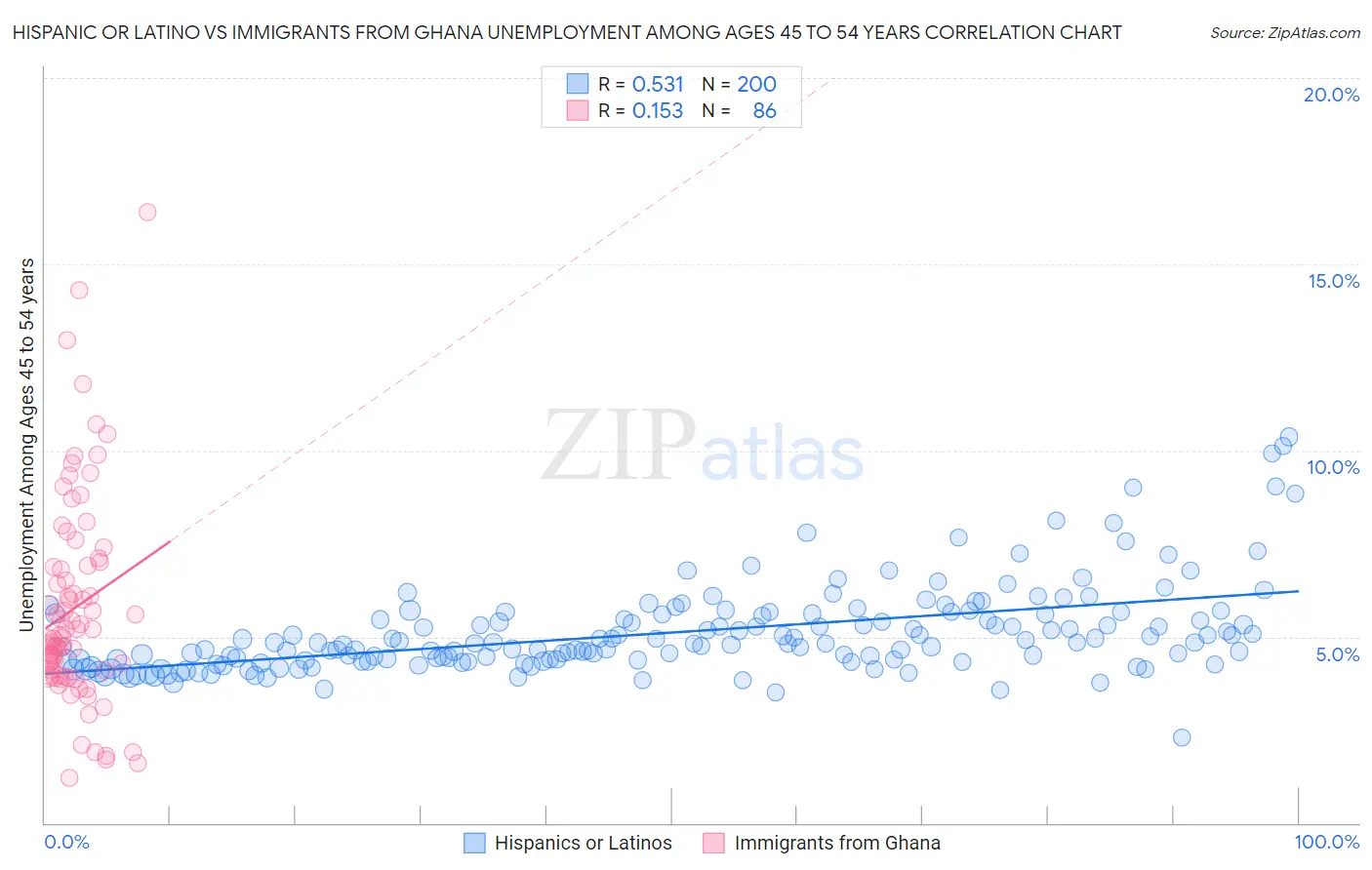 Hispanic or Latino vs Immigrants from Ghana Unemployment Among Ages 45 to 54 years