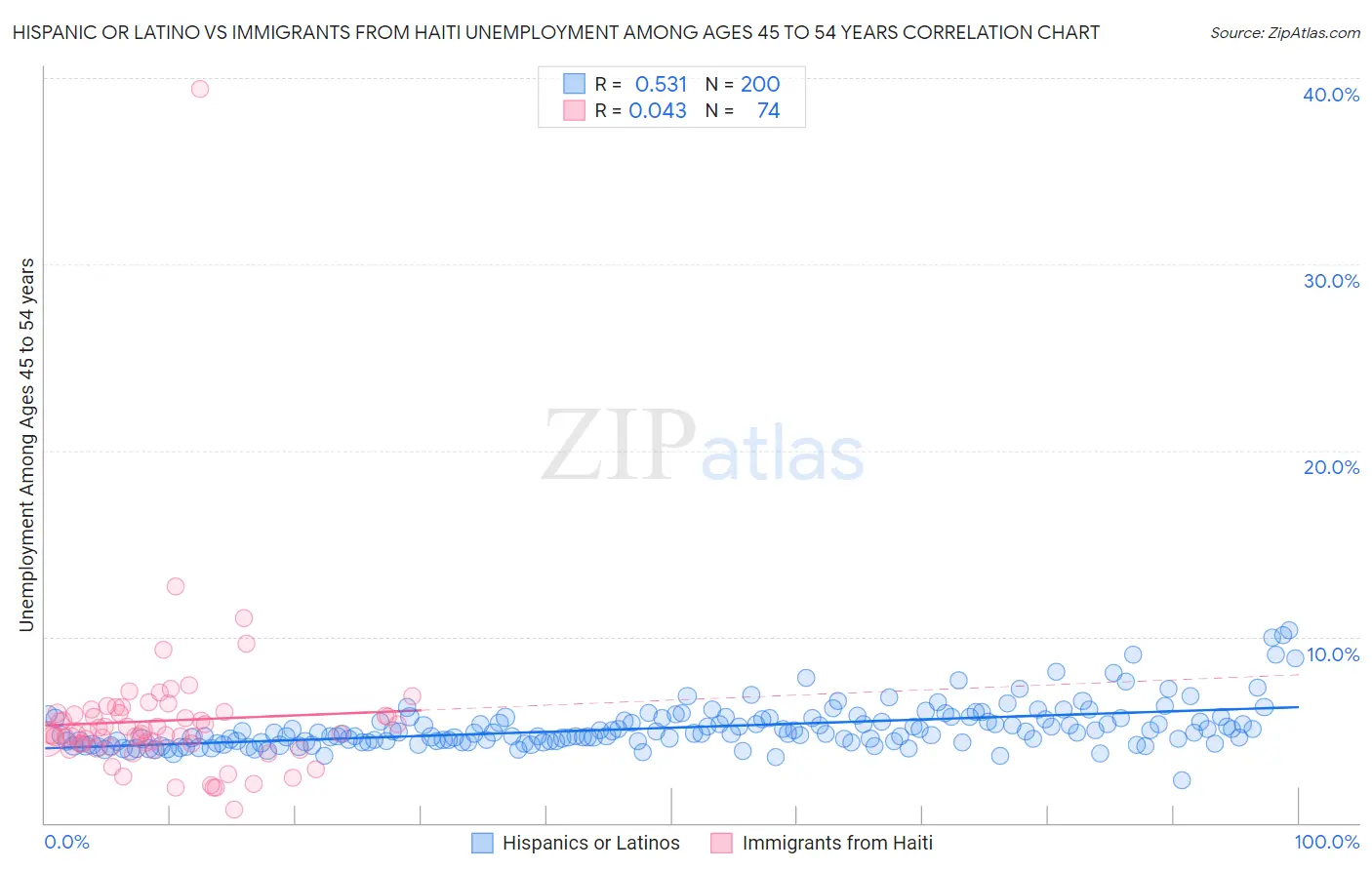 Hispanic or Latino vs Immigrants from Haiti Unemployment Among Ages 45 to 54 years