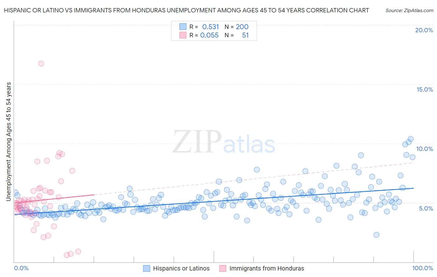 Hispanic or Latino vs Immigrants from Honduras Unemployment Among Ages 45 to 54 years