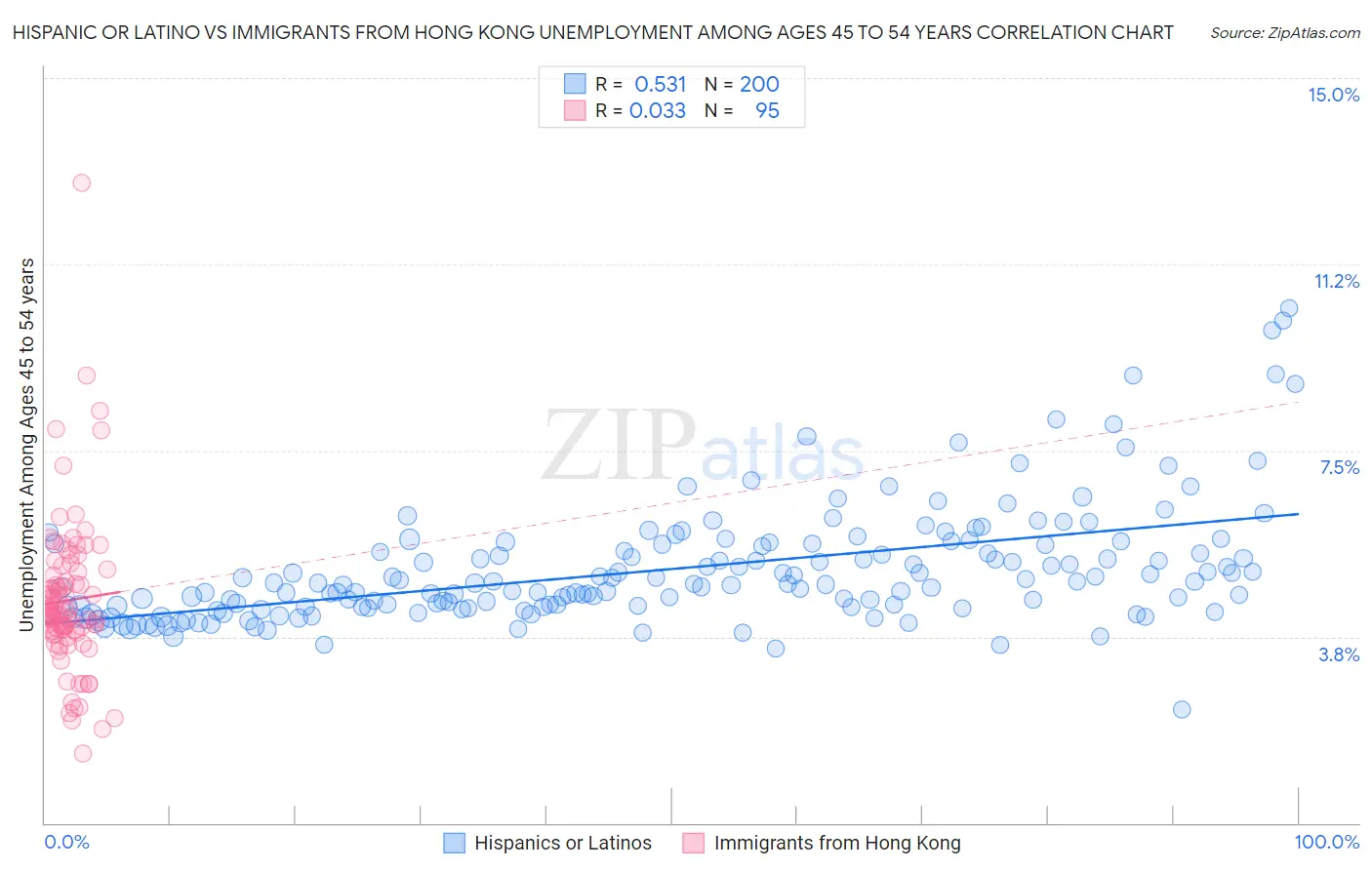 Hispanic or Latino vs Immigrants from Hong Kong Unemployment Among Ages 45 to 54 years