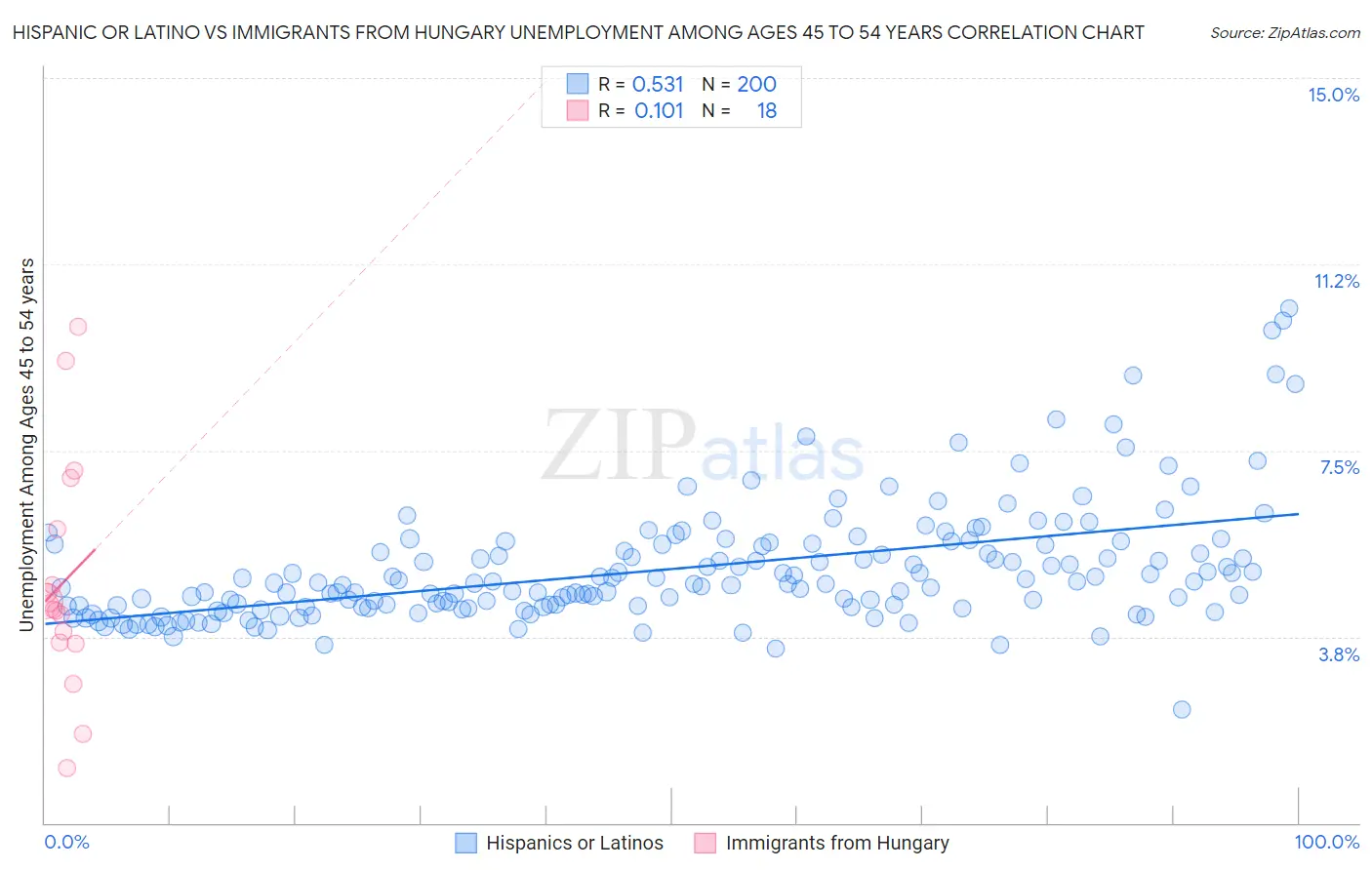 Hispanic or Latino vs Immigrants from Hungary Unemployment Among Ages 45 to 54 years