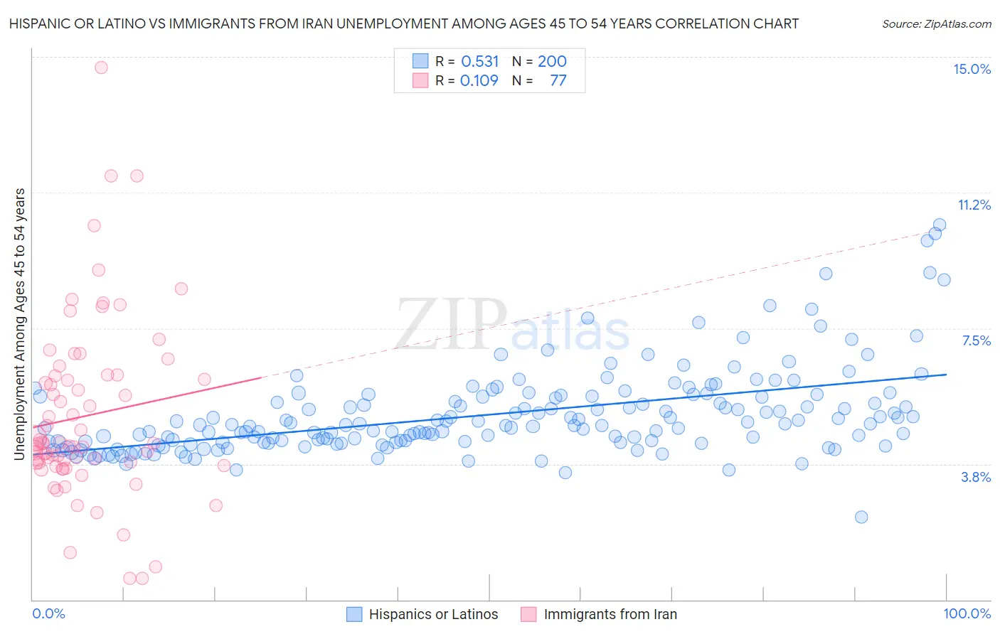 Hispanic or Latino vs Immigrants from Iran Unemployment Among Ages 45 to 54 years