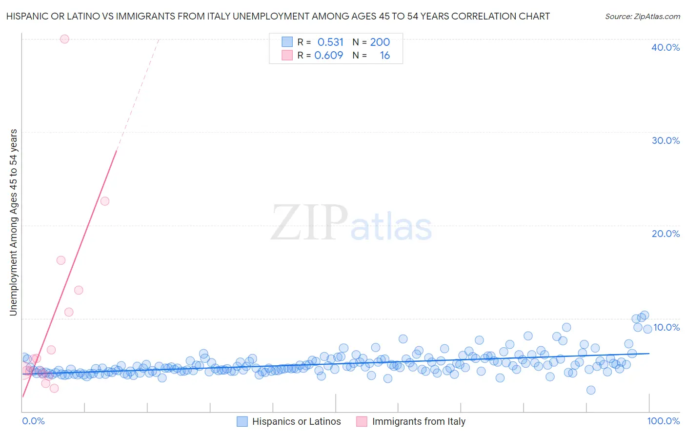 Hispanic or Latino vs Immigrants from Italy Unemployment Among Ages 45 to 54 years