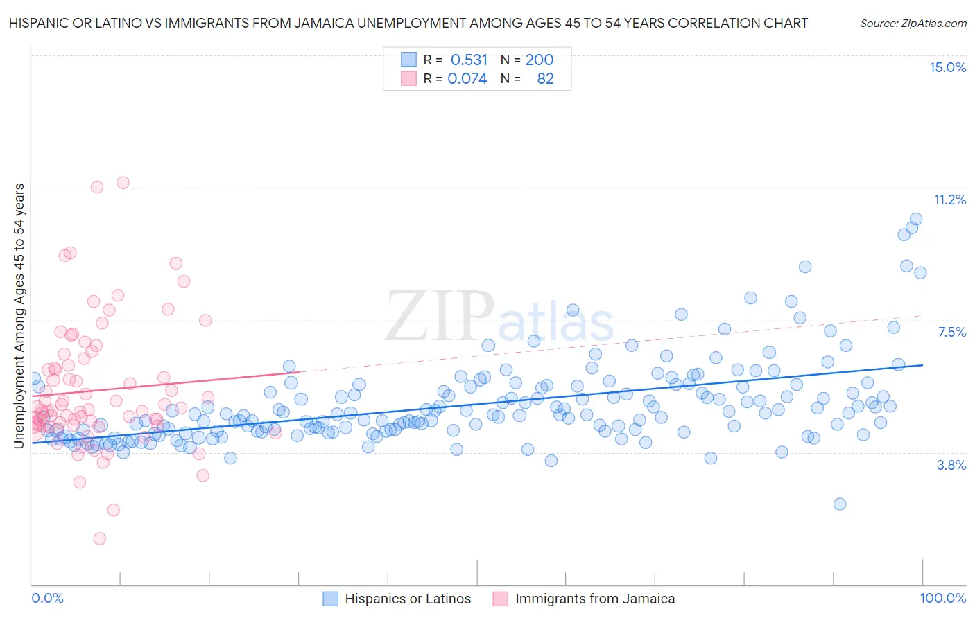 Hispanic or Latino vs Immigrants from Jamaica Unemployment Among Ages 45 to 54 years