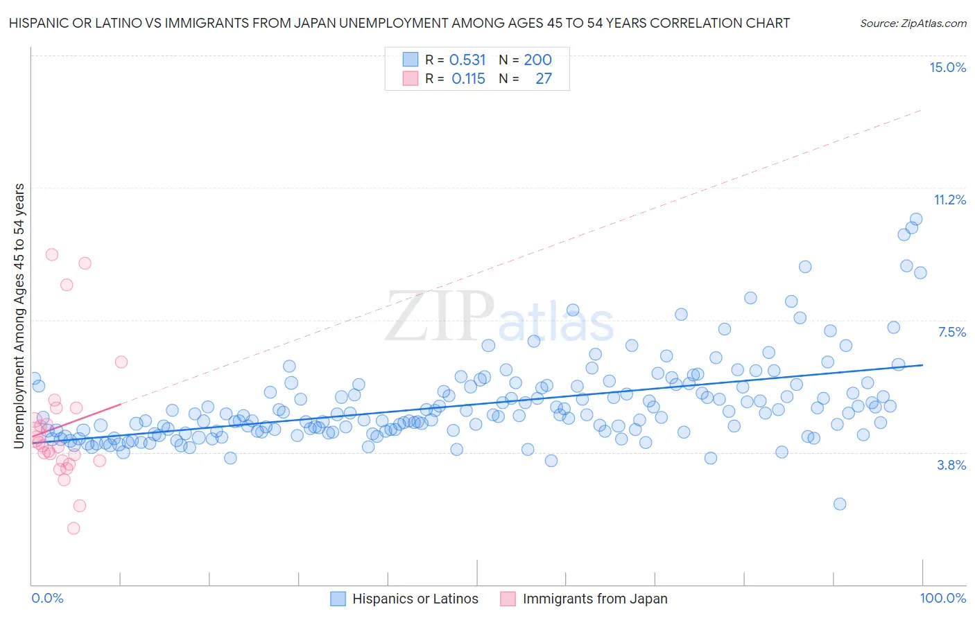 Hispanic or Latino vs Immigrants from Japan Unemployment Among Ages 45 to 54 years
