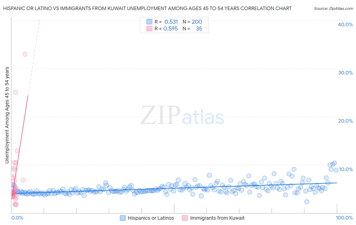 Hispanic or Latino vs Immigrants from Kuwait Unemployment Among Ages 45 to 54 years